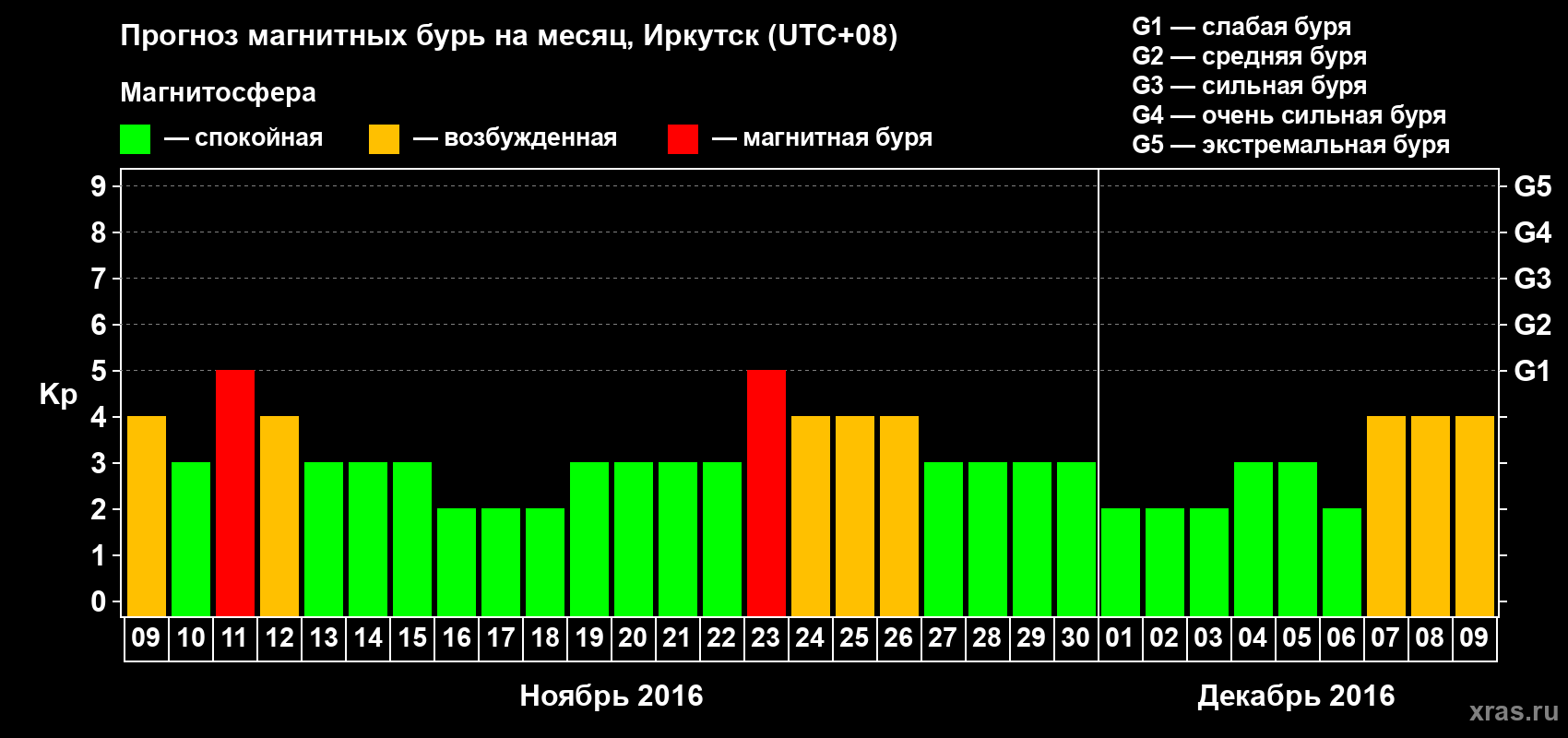 Прогноз максимального суточного геомагнитного индекса Kp на <b>1 месяц</b> (31 день) <b>с 09 ноября по 09 декабря 2016 г</b>