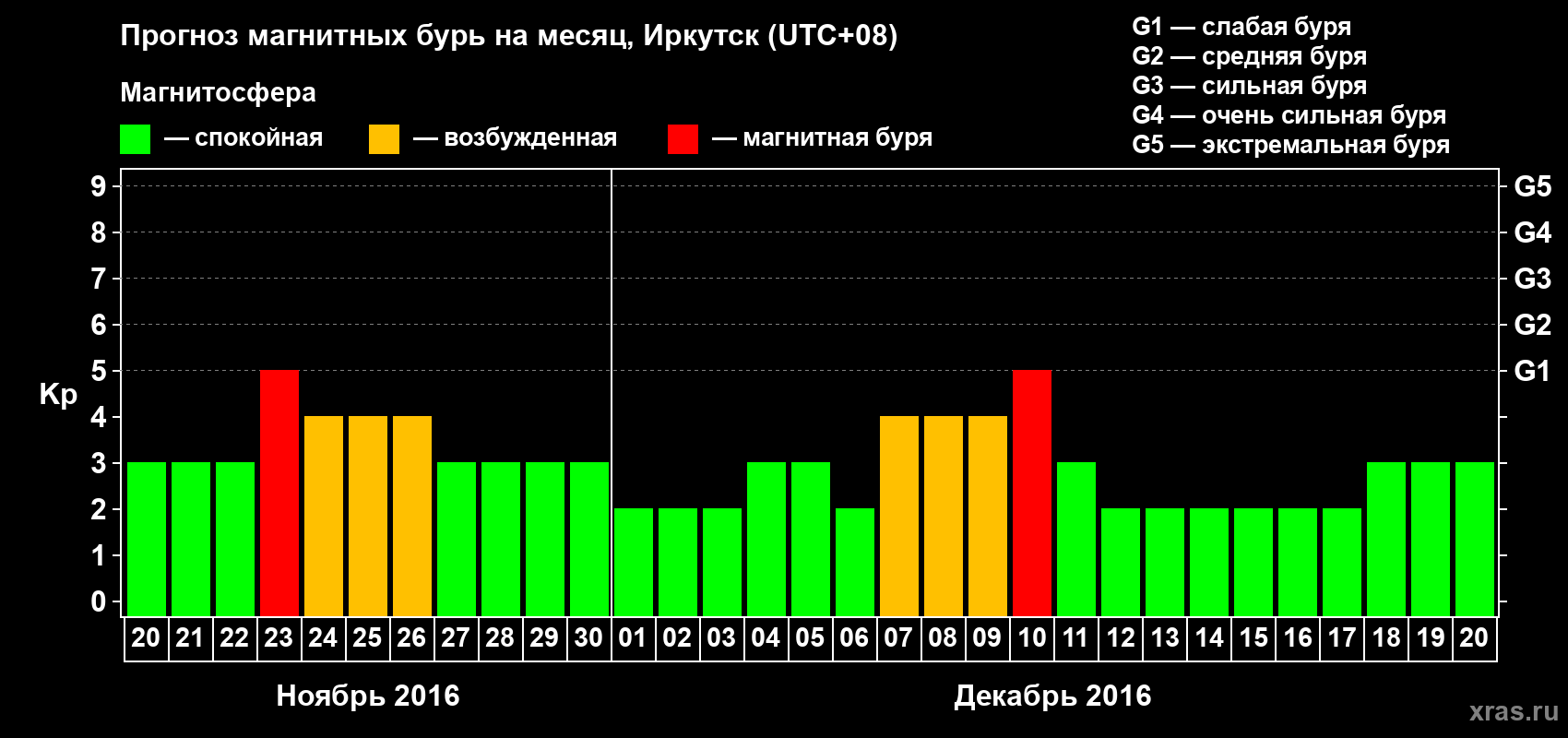 Прогноз максимального суточного геомагнитного индекса Kp на <b>1 месяц</b> (31 день) <b>с 20 ноября по 20 декабря 2016 г</b>