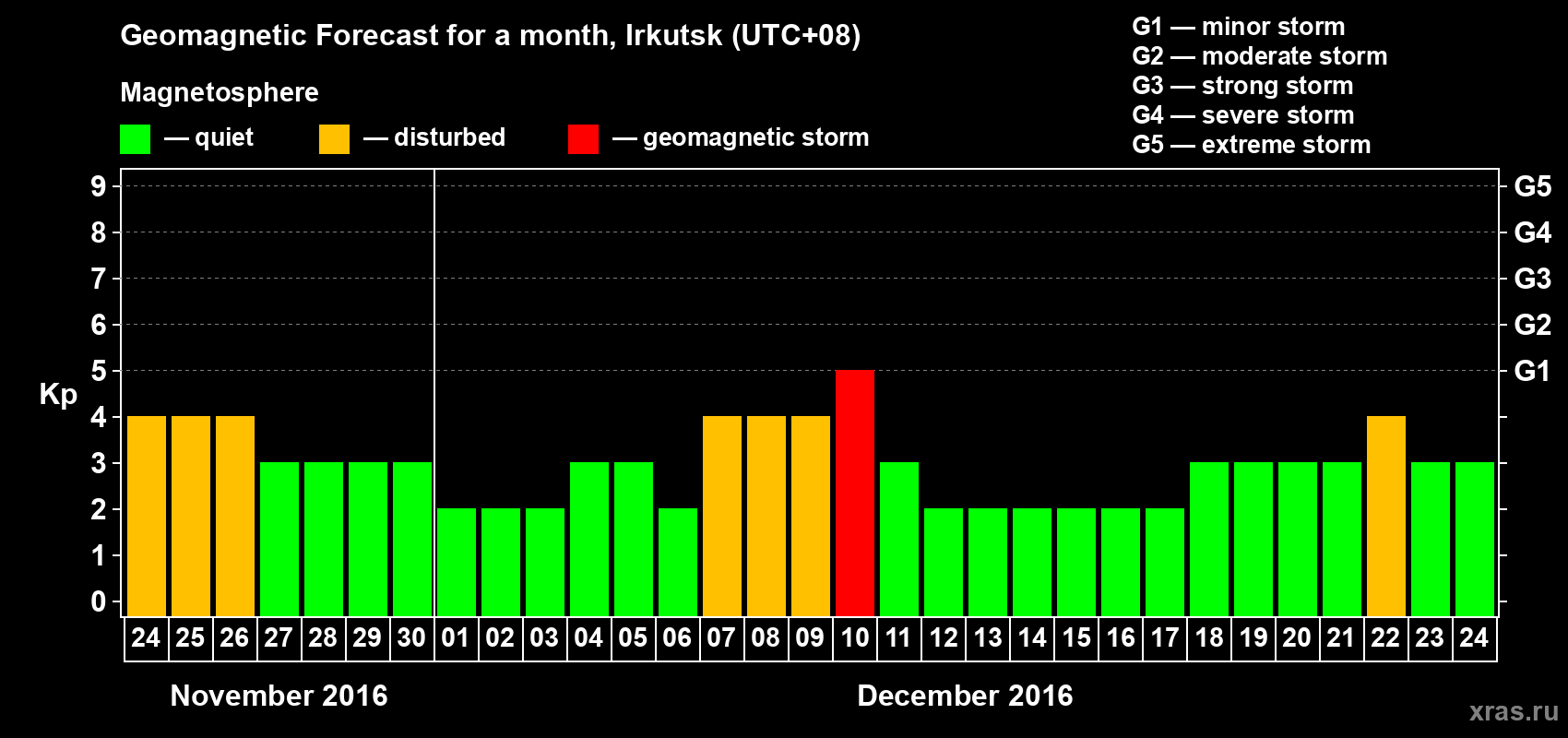 Forecast of the daily maximal value of geomagnetic index Kp for <b>1 month</b> (31 days) <b>from Nov 24, 2016 to Dec 24, 2016</b>