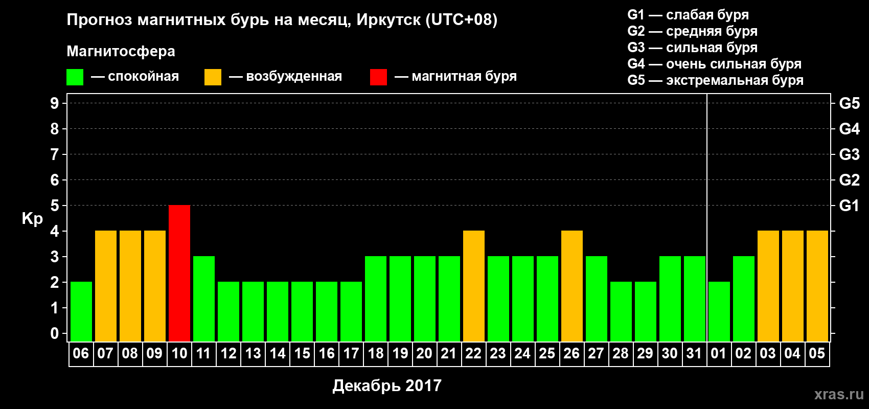 Прогноз максимального суточного геомагнитного индекса Kp на <b>1 месяц</b> (31 день) <b>с 06 декабря 2016 г по 05 января 2017 г</b>