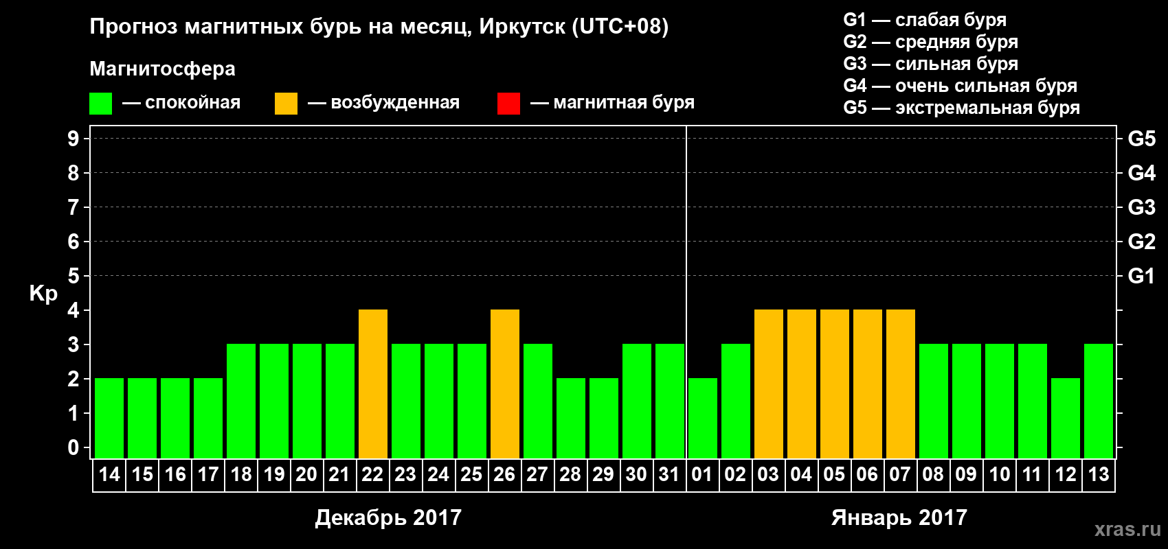 Прогноз максимального суточного геомагнитного индекса Kp на <b>1 месяц</b> (31 день) <b>с 14 декабря 2016 г по 13 января 2017 г</b>