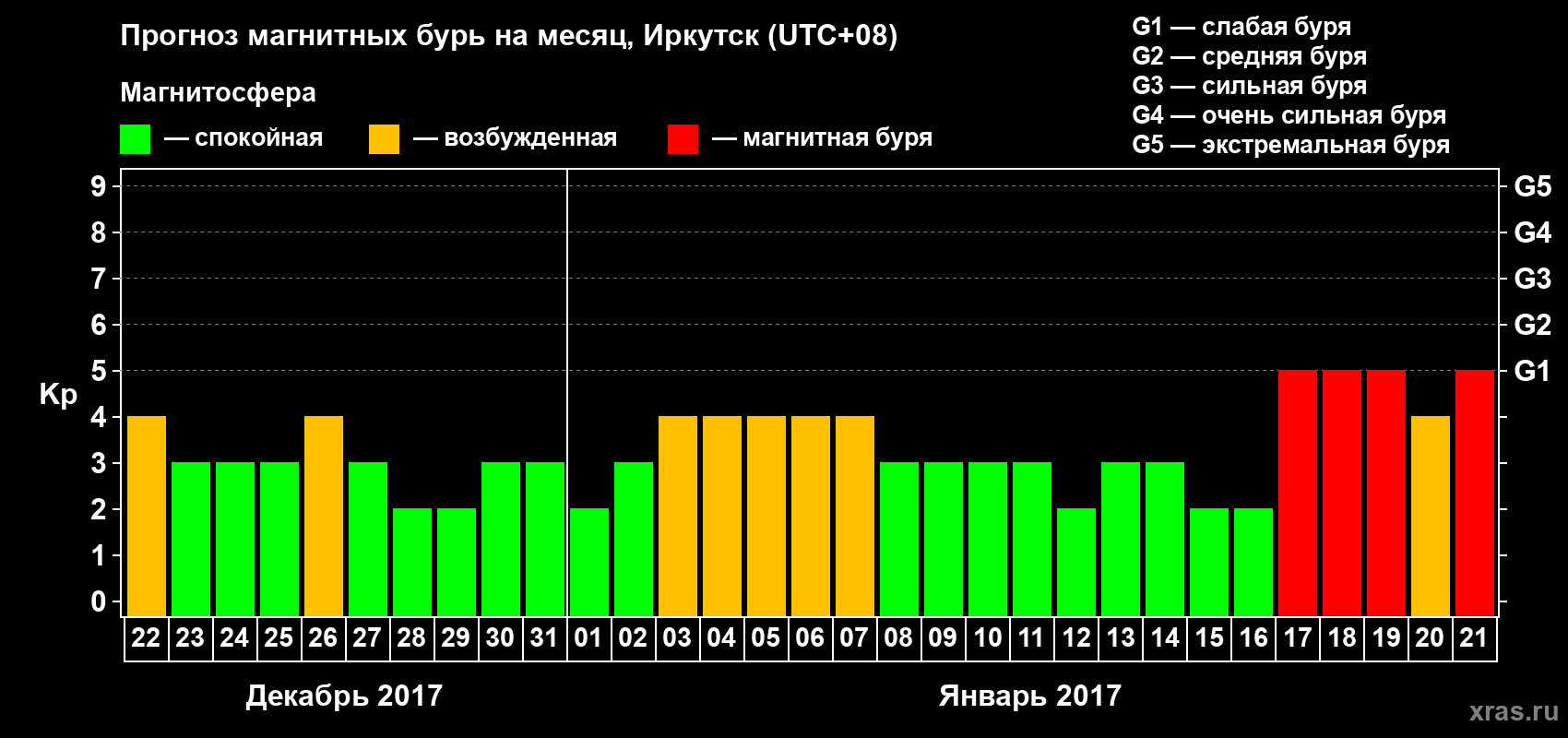 Прогноз максимального суточного геомагнитного индекса Kp на <b>1 месяц</b> (31 день) <b>с 22 декабря 2016 г по 21 января 2017 г</b>