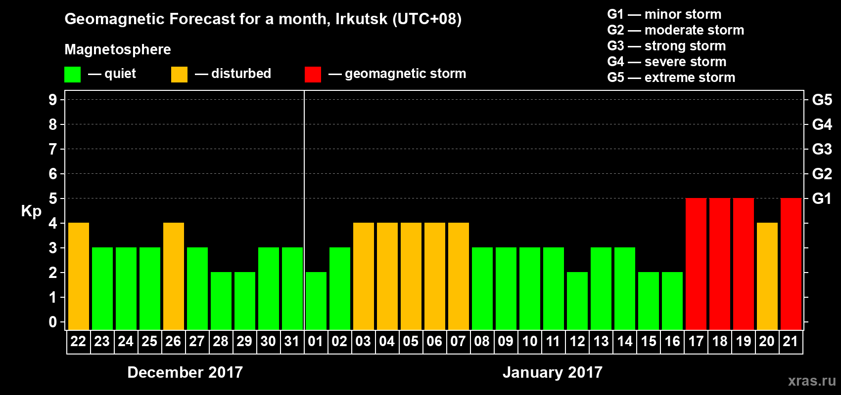 Forecast of the daily maximal value of geomagnetic index Kp for <b>1 month</b> (31 days) <b>from Dec 22, 2016 to Jan 21, 2017</b>
