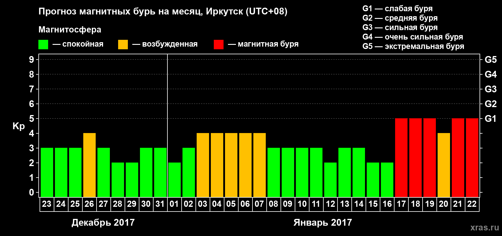 Прогноз максимального суточного геомагнитного индекса Kp на <b>1 месяц</b> (31 день) <b>с 23 декабря 2016 г по 22 января 2017 г</b>