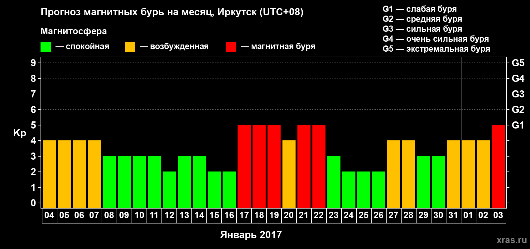 Прогноз максимального суточного геомагнитного индекса Kp на <b>1 месяц</b> (31 день) <b>с 04 января по 03 февраля 2017 г</b>