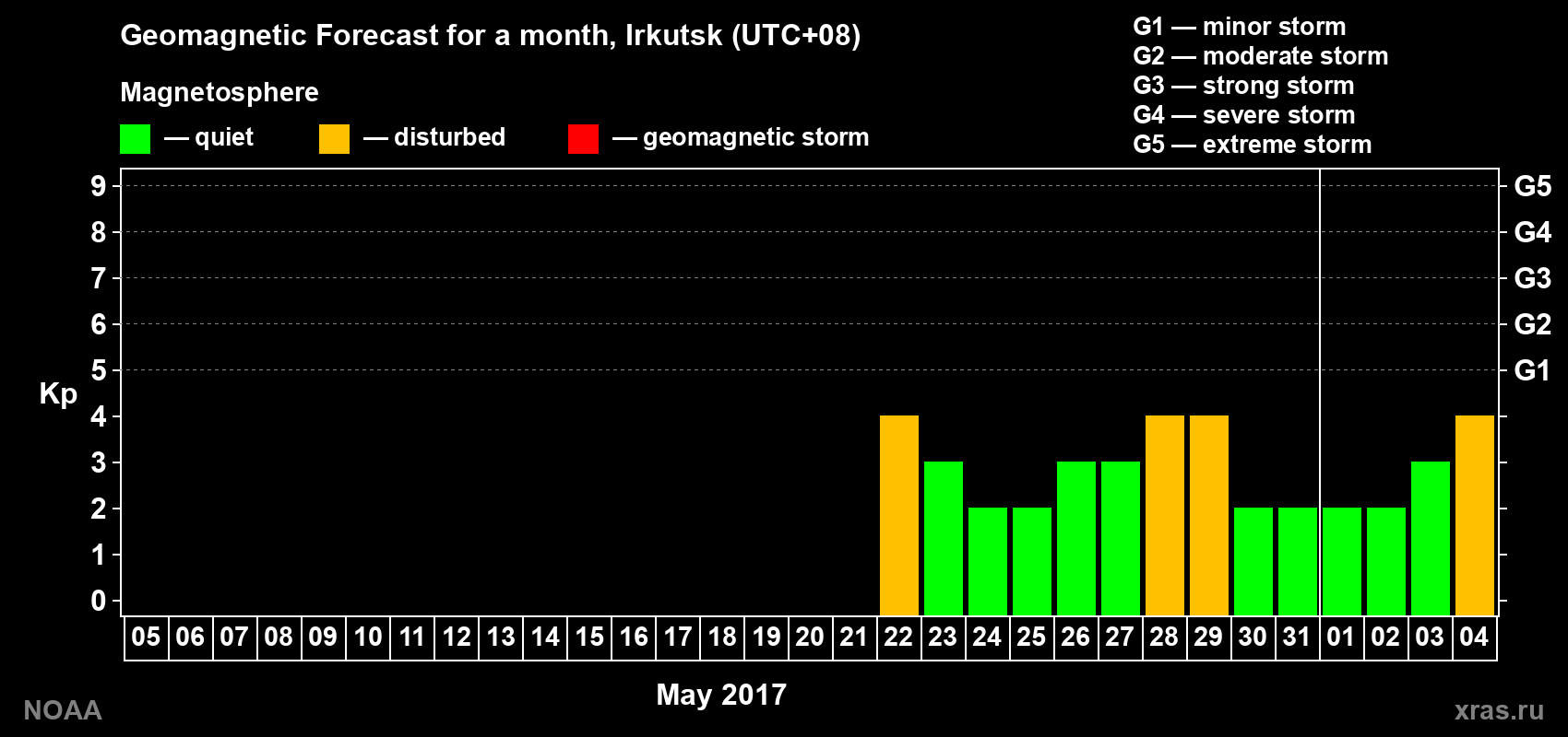 Geomagnetic index Kp forecast for the next month