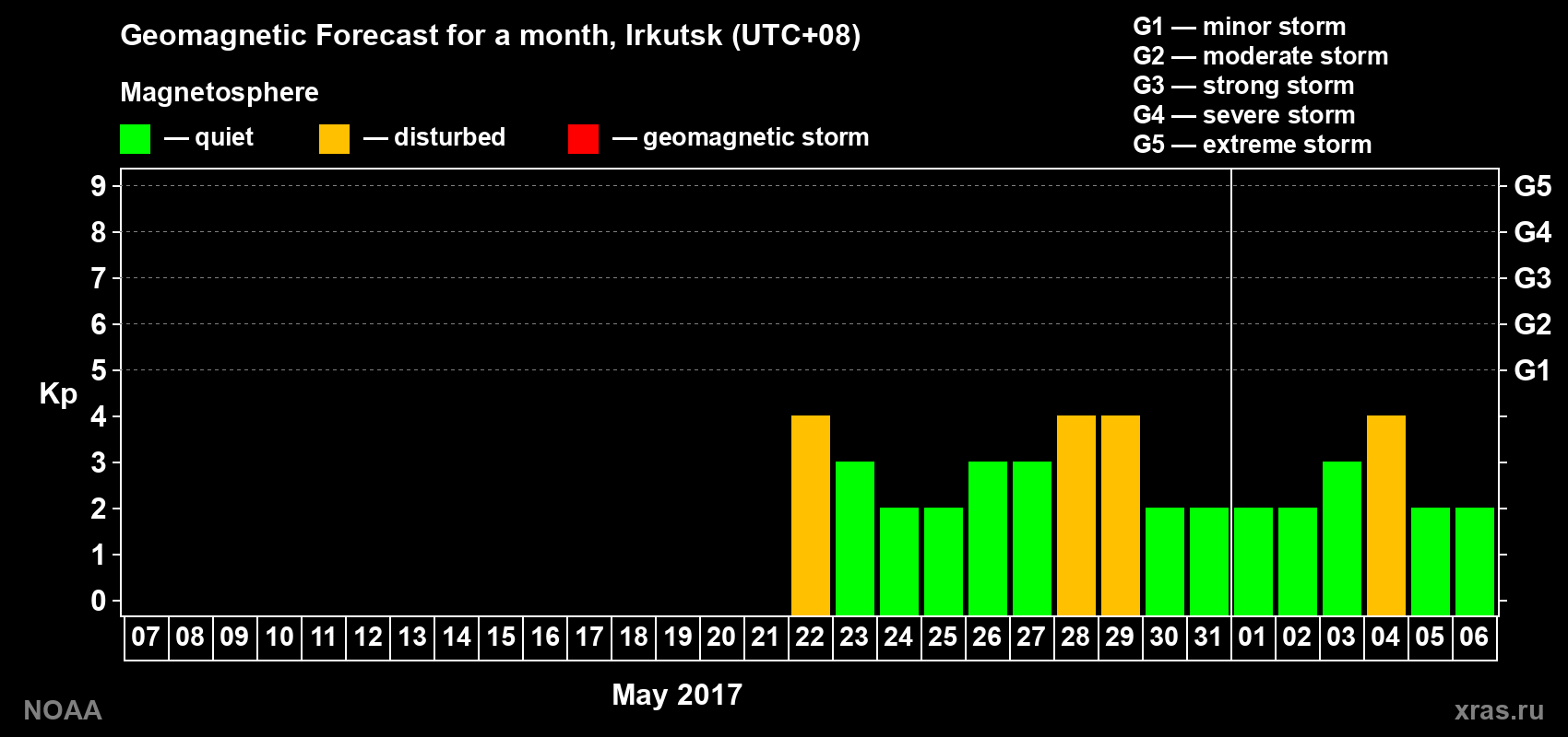 Geomagnetic index Kp forecast for the next month