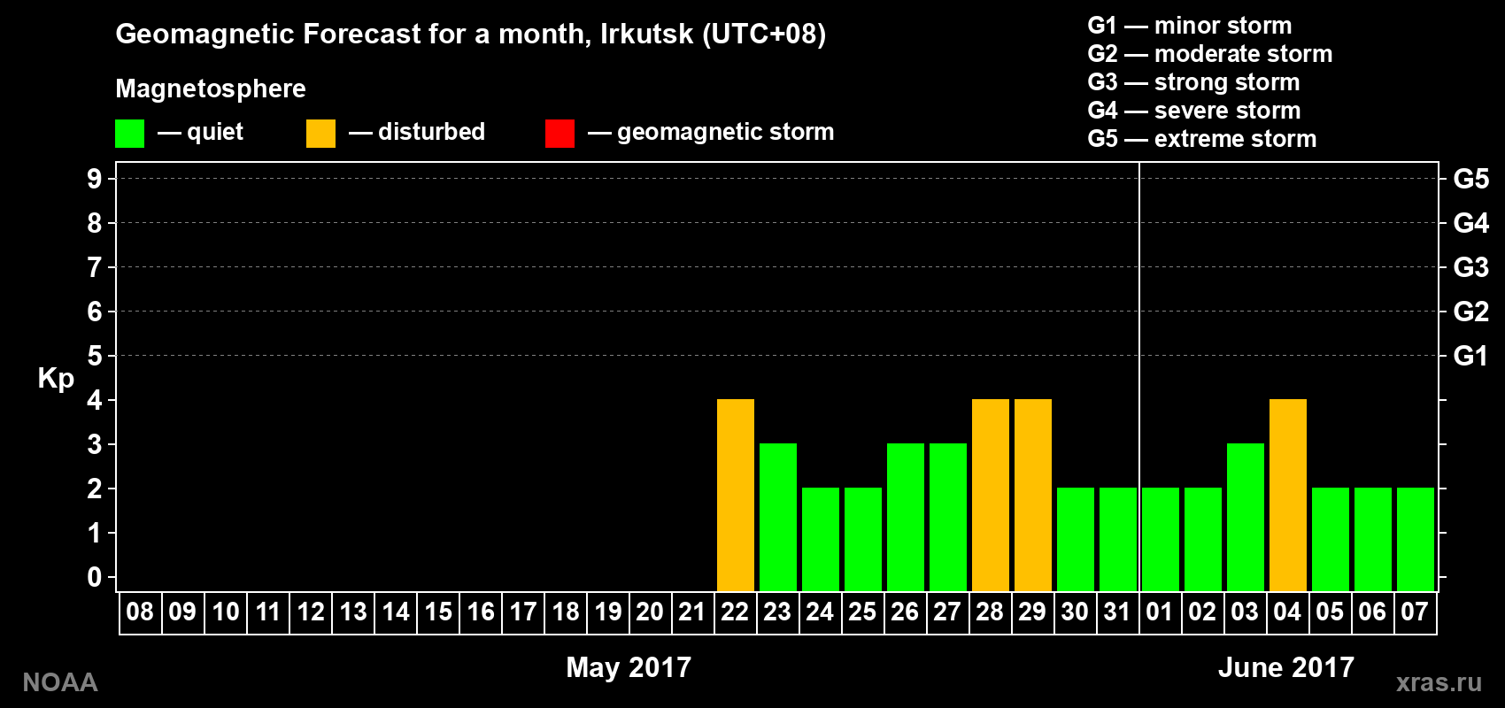 Geomagnetic index Kp forecast for the next month