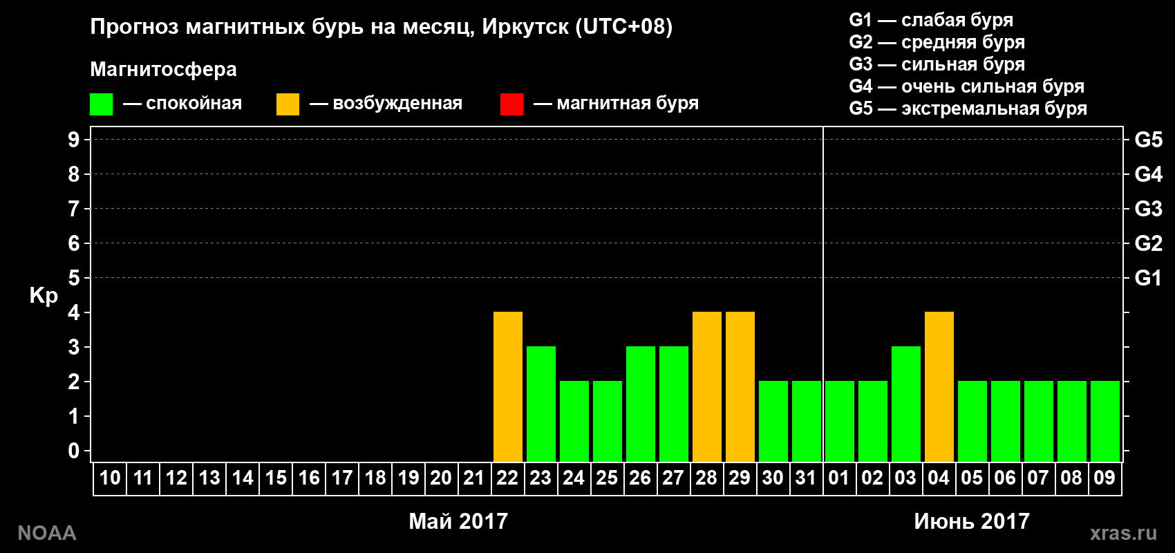 Прогноз геомагнитного индекса Kp на следующий месяц