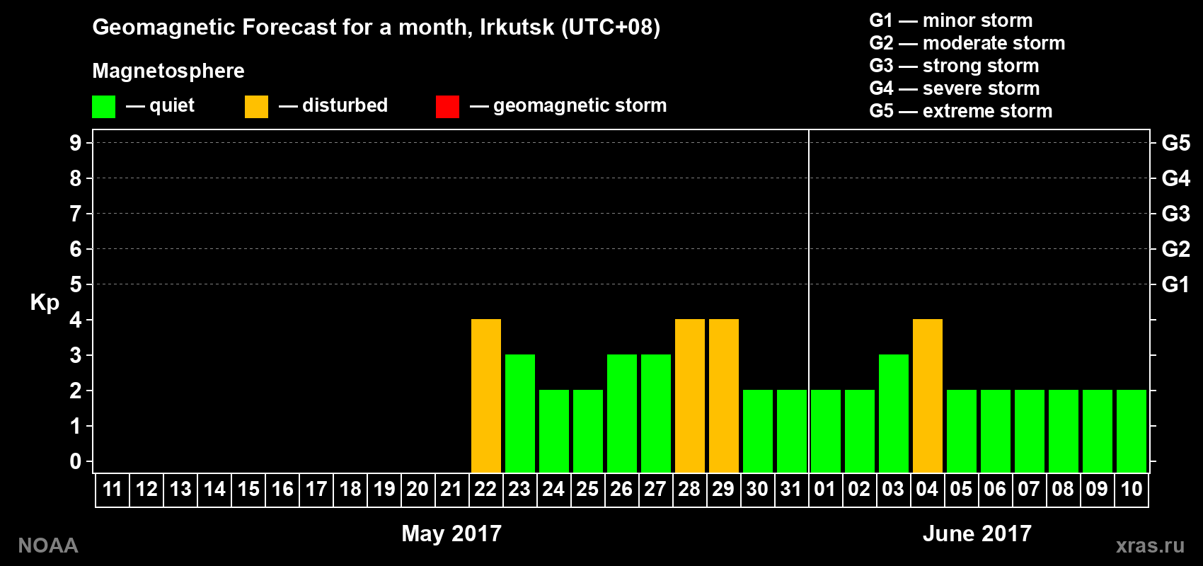 Geomagnetic index Kp forecast for the next month