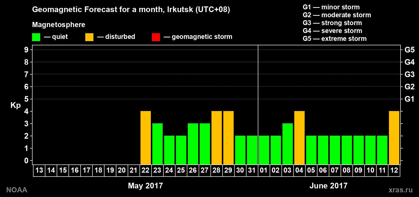 Geomagnetic index Kp forecast for the next month