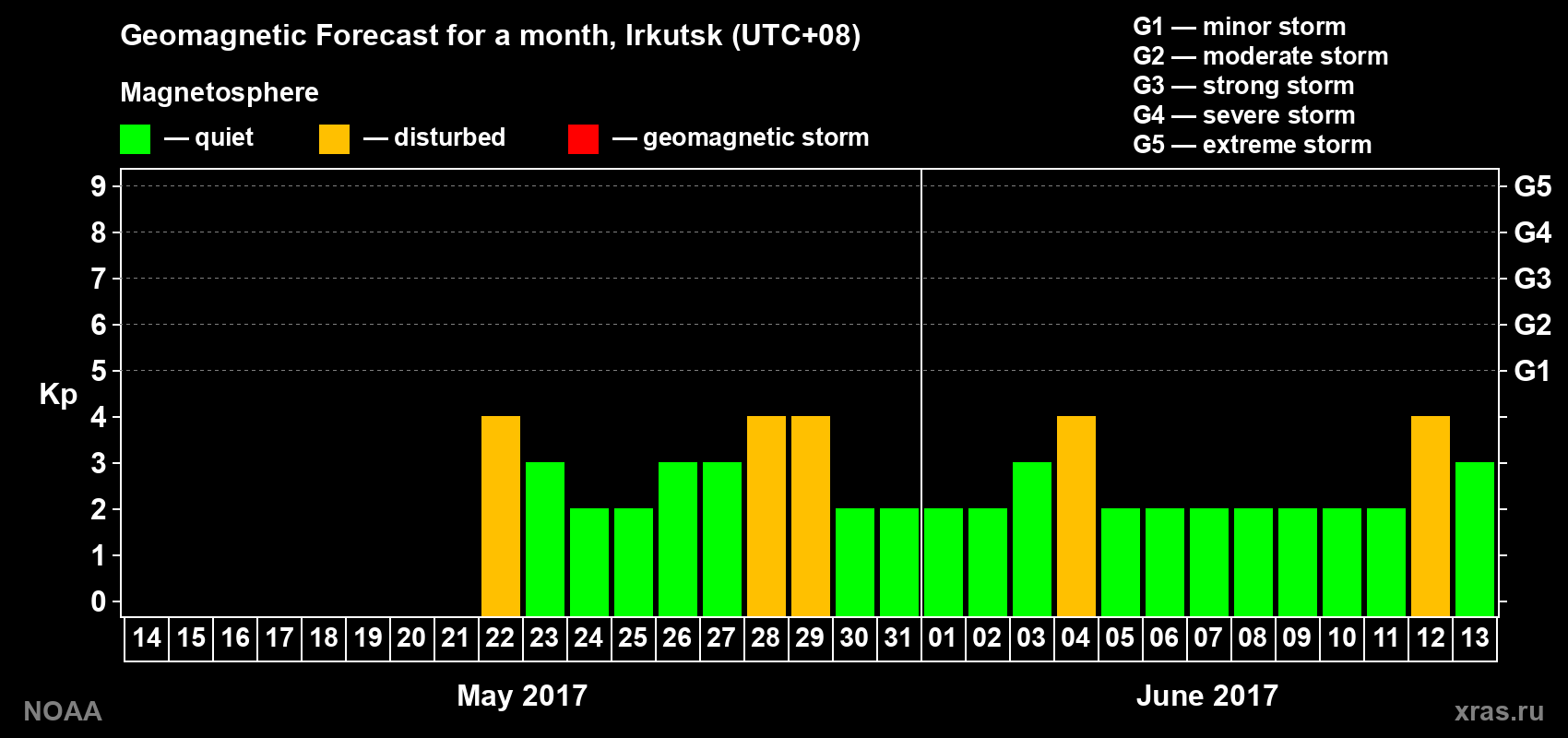 Geomagnetic index Kp forecast for the next month