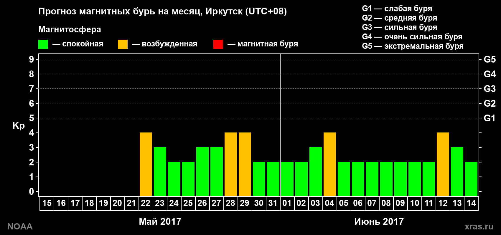 Прогноз геомагнитного индекса Kp на следующий месяц