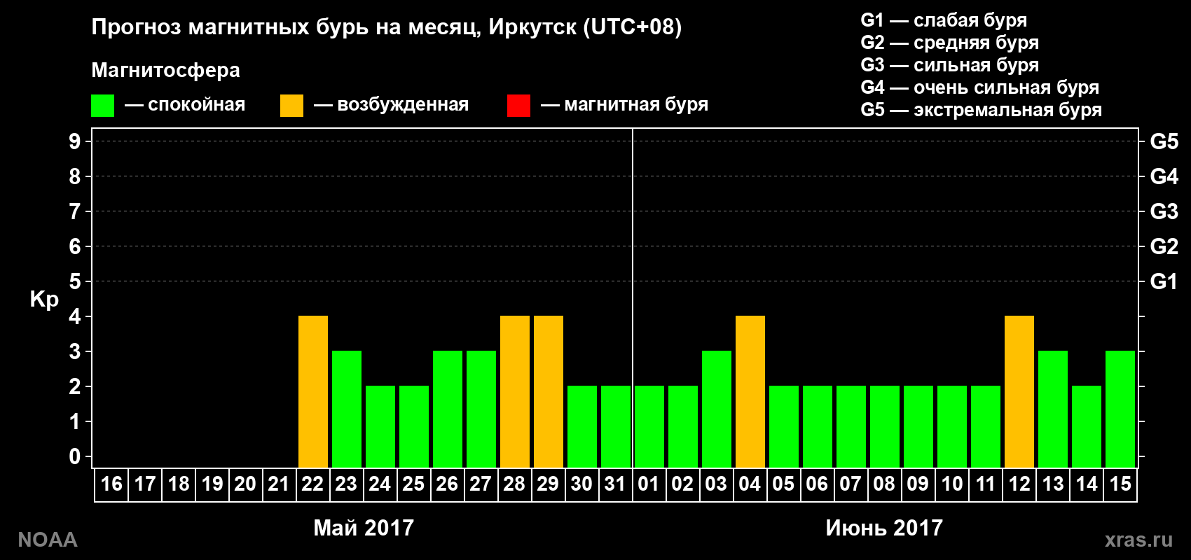 Прогноз геомагнитного индекса Kp на следующий месяц