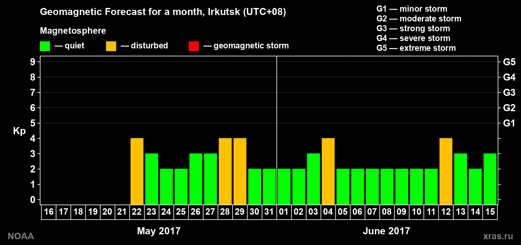 Geomagnetic index Kp forecast for the next month