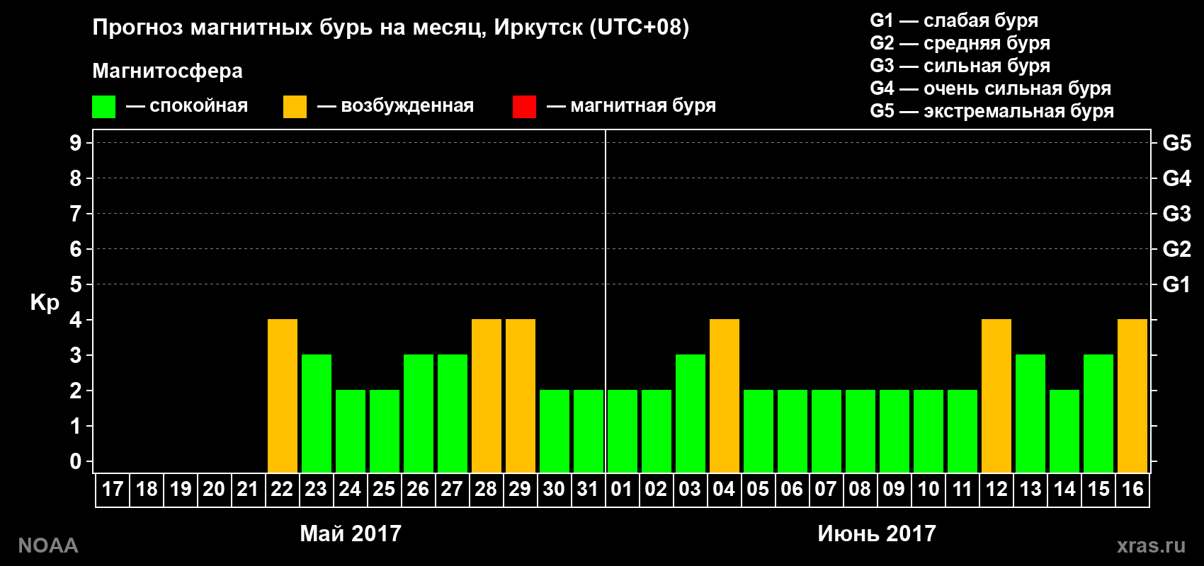 Прогноз геомагнитного индекса Kp на следующий месяц