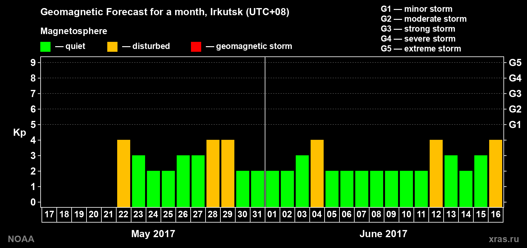 Geomagnetic index Kp forecast for the next month