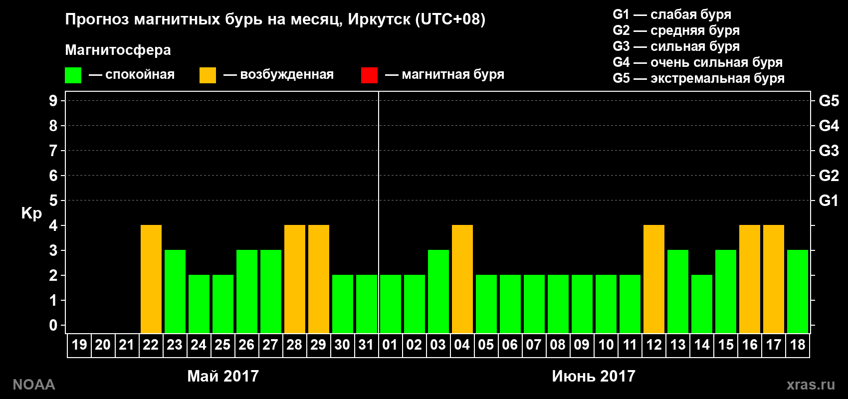 Прогноз геомагнитного индекса Kp на следующий месяц