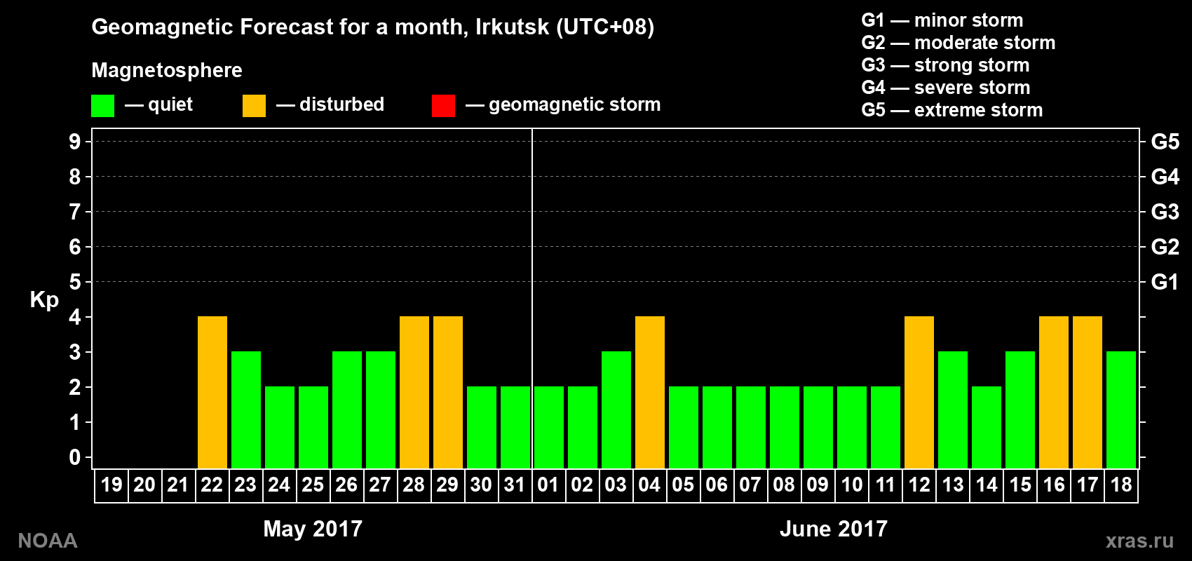 Geomagnetic index Kp forecast for the next month