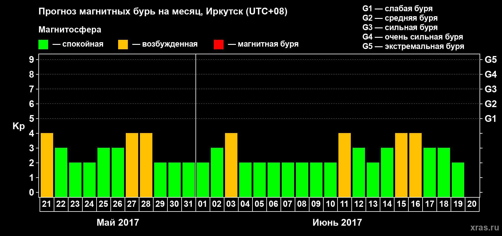 Прогноз максимального суточного геомагнитного индекса Kp на <b>1 месяц</b> (31 день) <b>с 21 мая по 20 июня 2017 г</b>