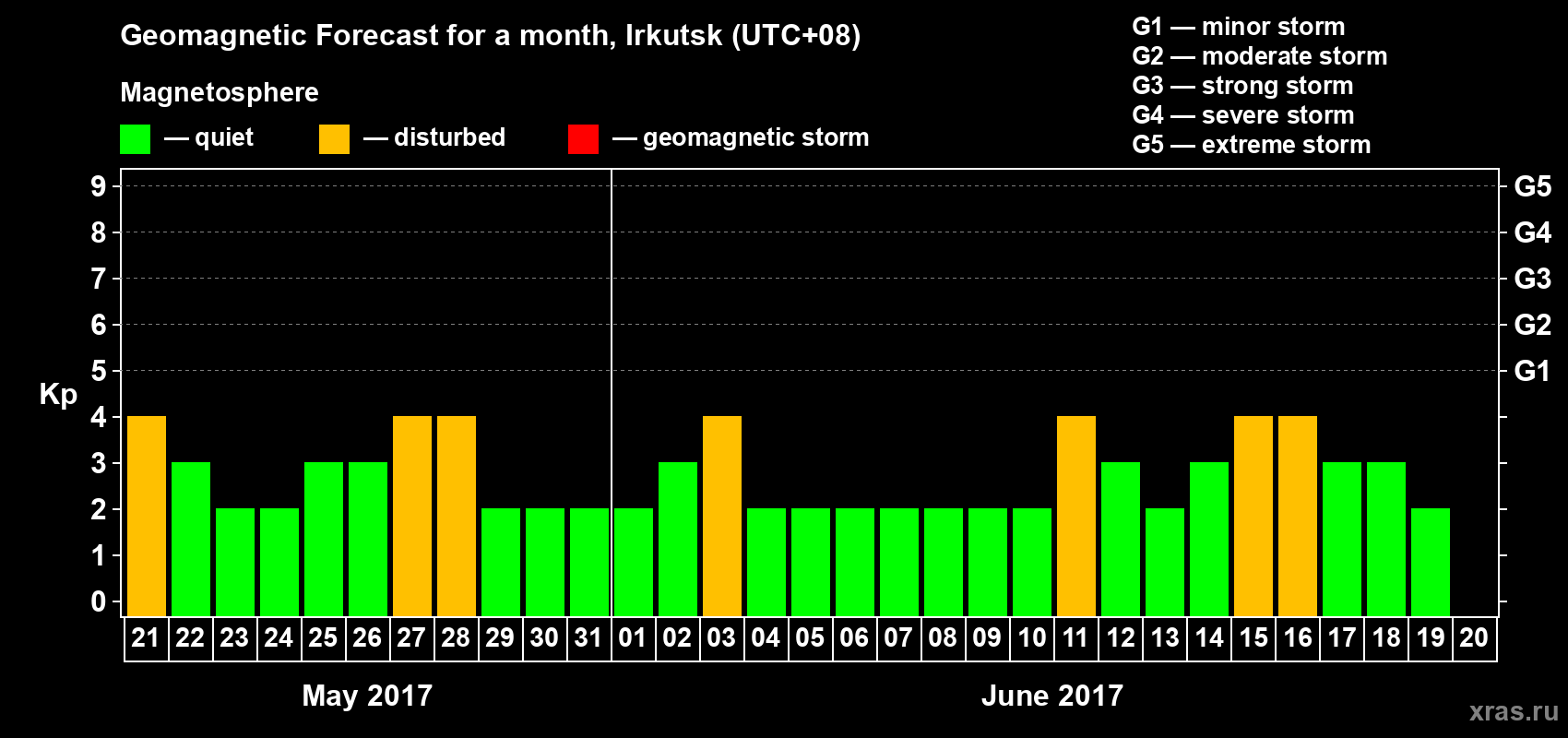 Forecast of the daily maximal value of geomagnetic index Kp for <b>1 month</b> (31 days) <b>from May 21, 2017 to Jun 20, 2017</b>
