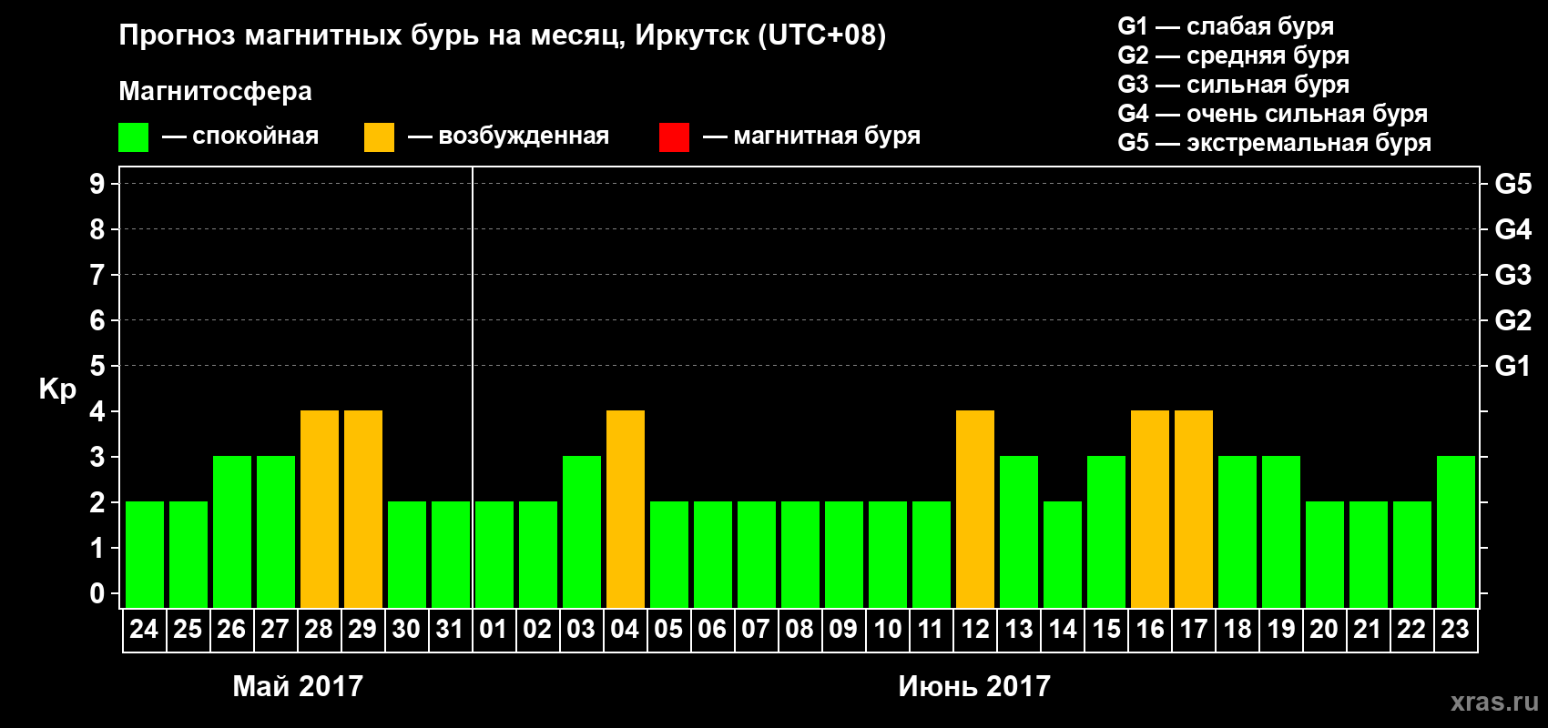 Прогноз максимального суточного геомагнитного индекса Kp на <b>1 месяц</b> (31 день) <b>с 24 мая по 23 июня 2017 г</b>