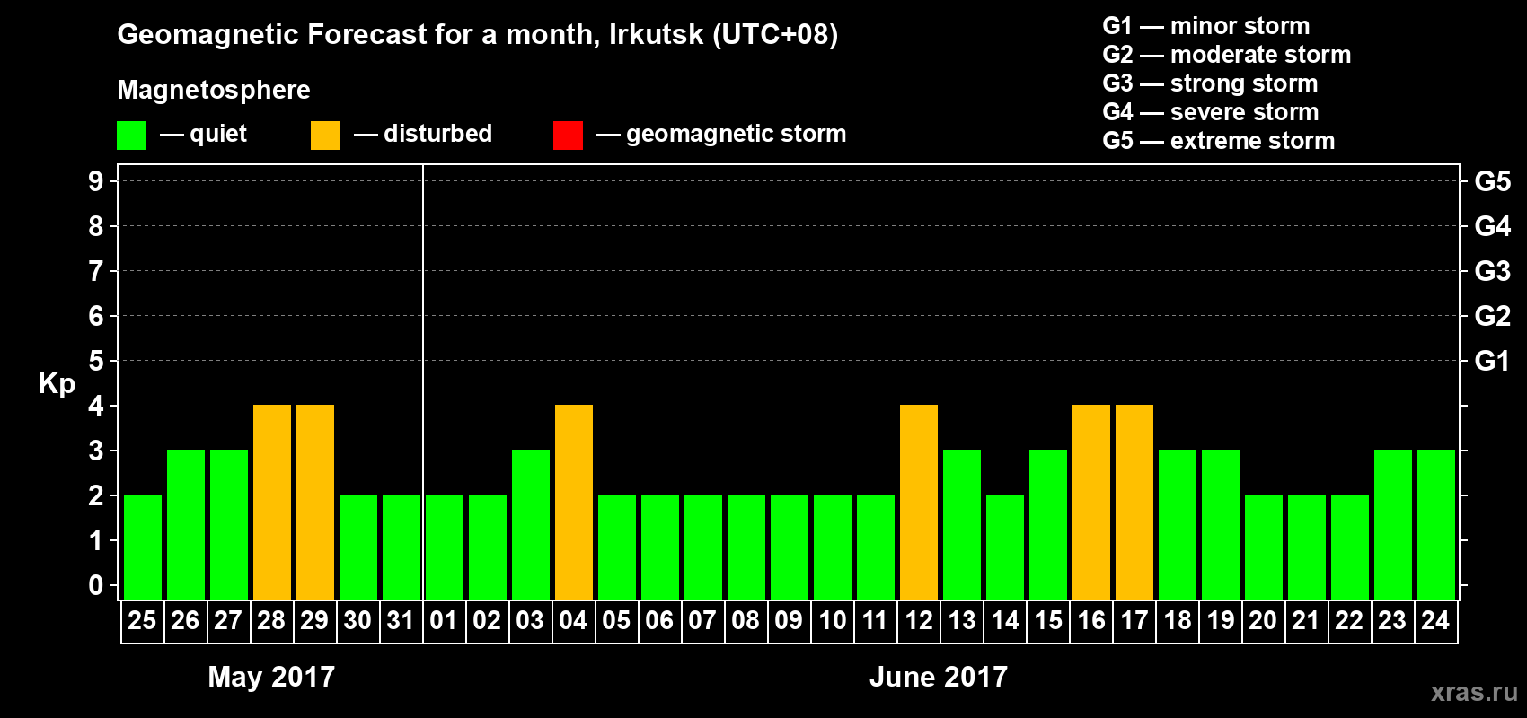 Forecast of the daily maximal value of geomagnetic index Kp for <b>1 month</b> (31 days) <b>from May 25, 2017 to Jun 24, 2017</b>
