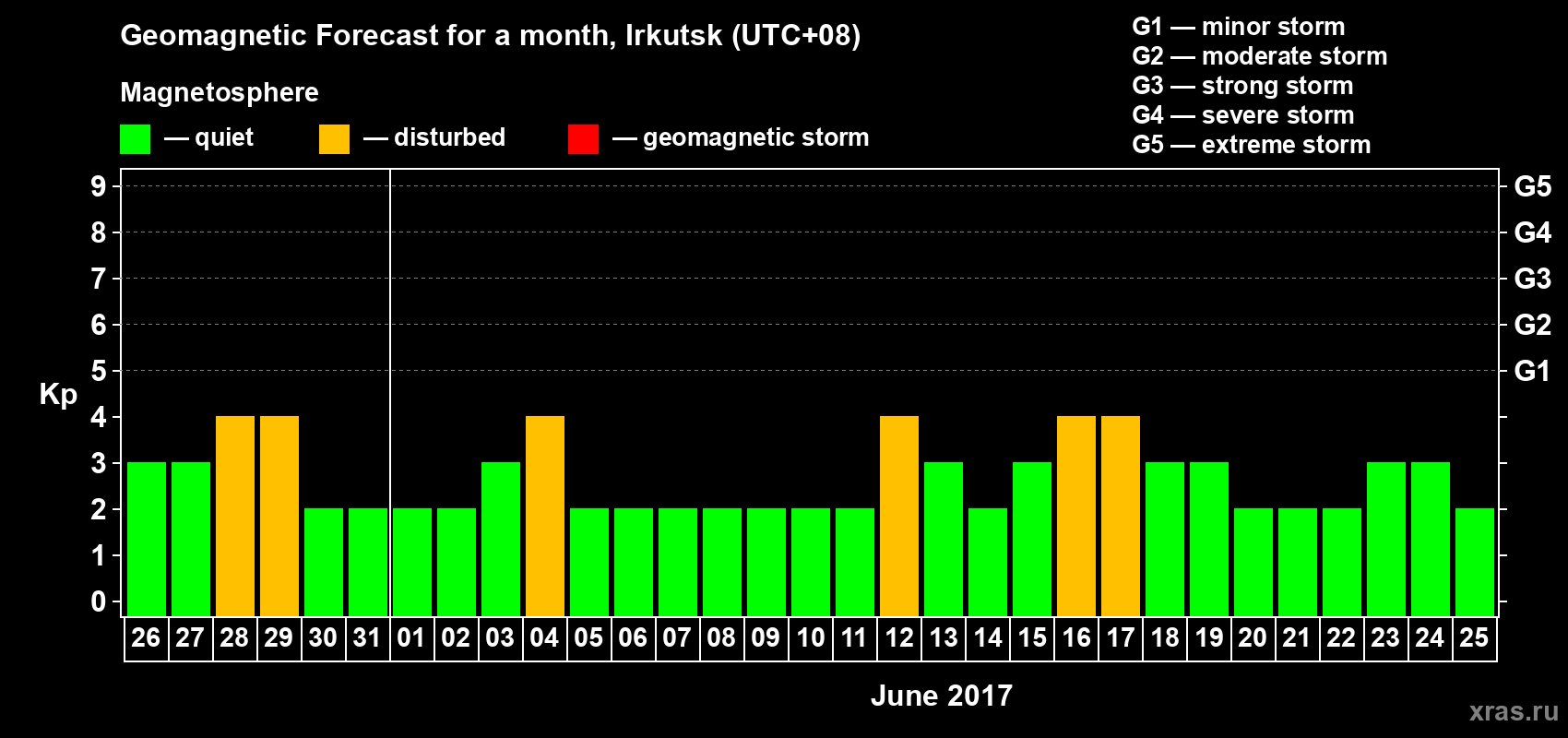 Forecast of the daily maximal value of geomagnetic index Kp for <b>1 month</b> (31 days) <b>from May 26, 2017 to Jun 25, 2017</b>