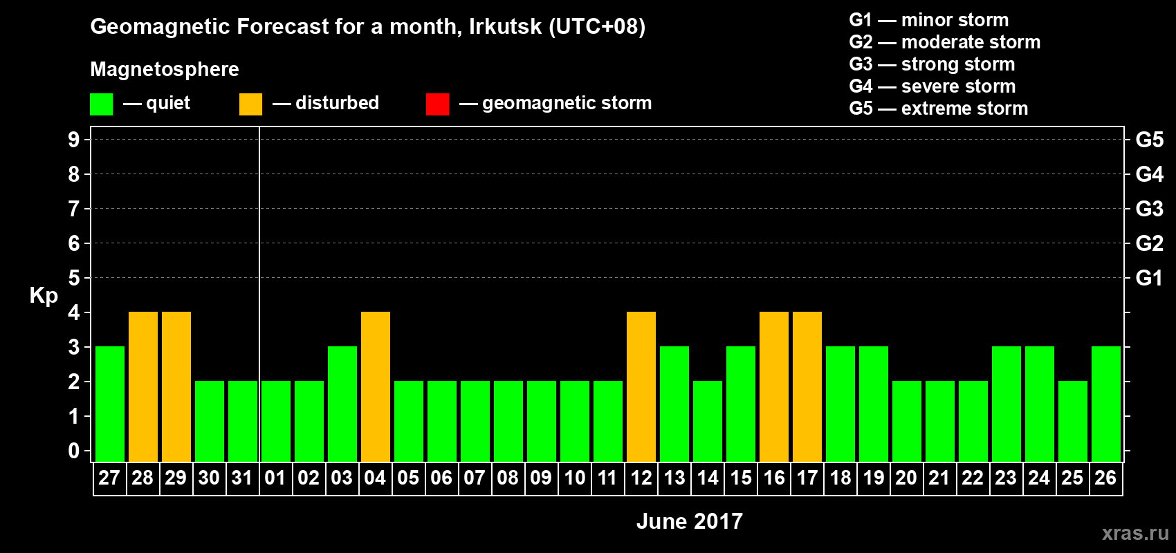 Forecast of the daily maximal value of geomagnetic index Kp for <b>1 month</b> (31 days) <b>from May 27, 2017 to Jun 26, 2017</b>