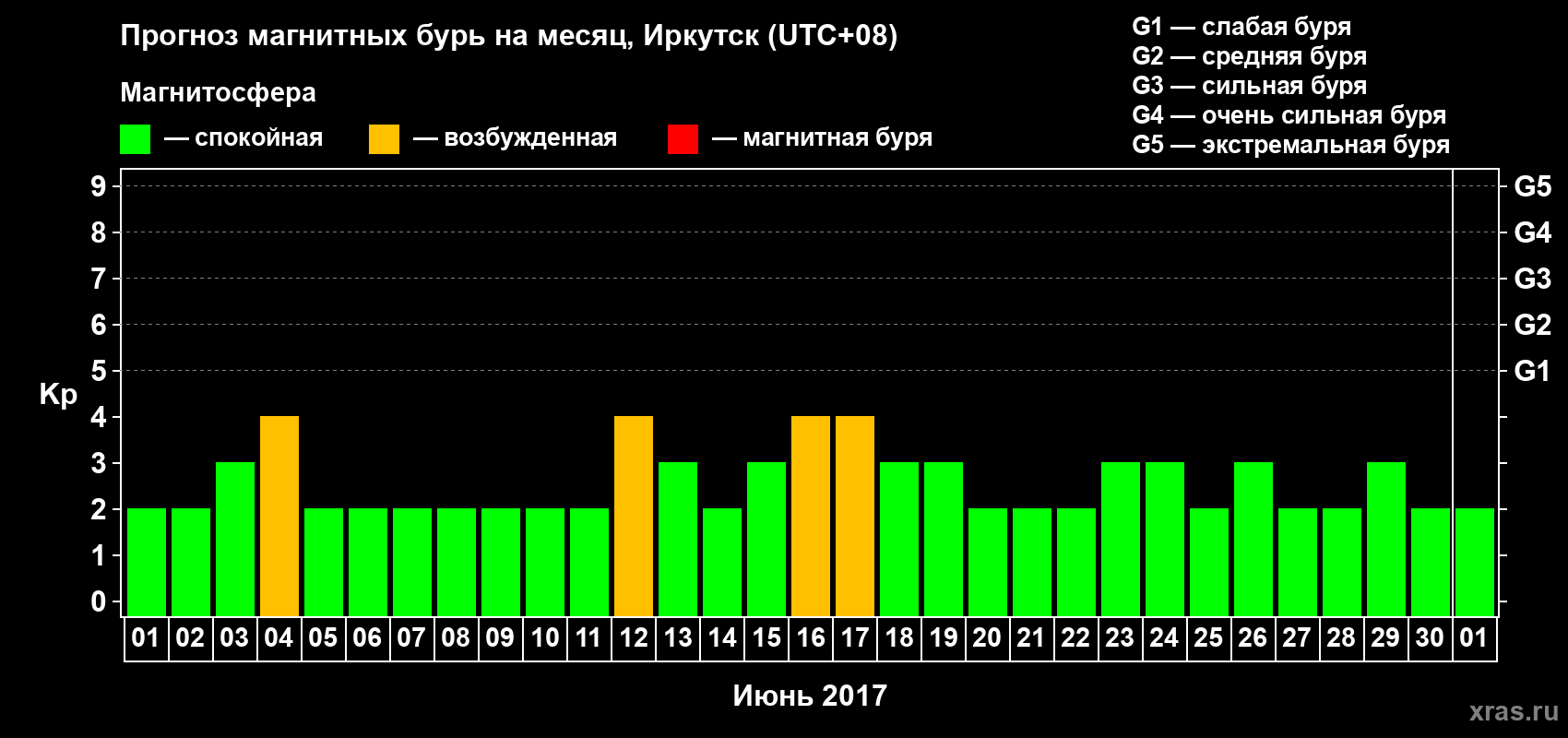 Прогноз максимального суточного геомагнитного индекса Kp на <b>1 месяц</b> (31 день) <b>с 01 июня по 01 июля 2017 г</b>