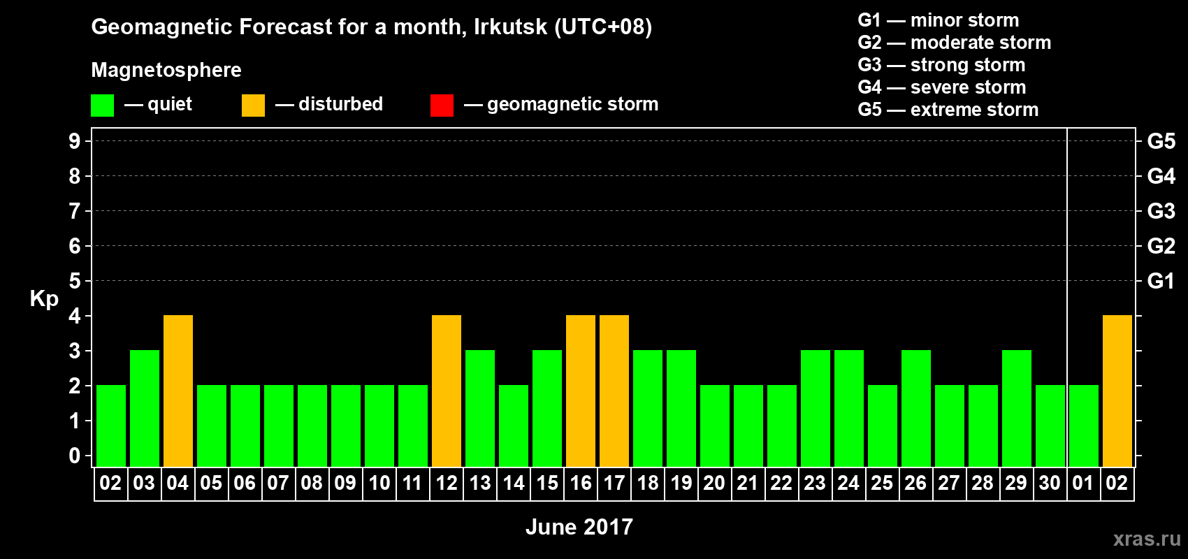 Forecast of the daily maximal value of geomagnetic index Kp for <b>1 month</b> (31 days) <b>from Jun 02, 2017 to Jul 02, 2017</b>