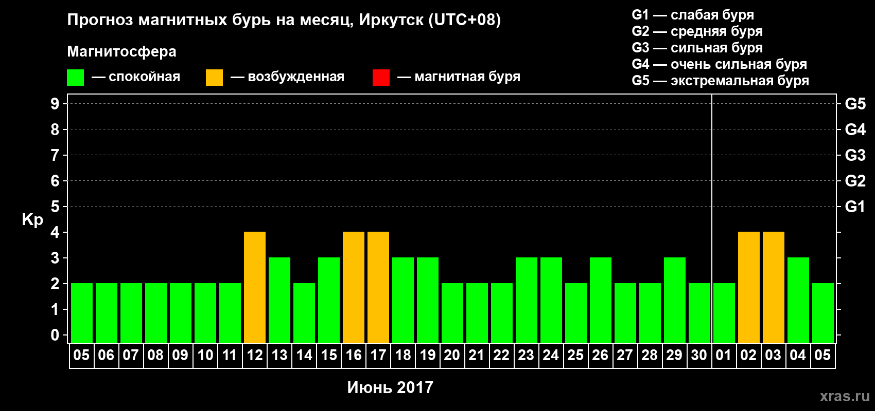 Прогноз максимального суточного геомагнитного индекса Kp на <b>1 месяц</b> (31 день) <b>с 05 июня по 05 июля 2017 г</b>