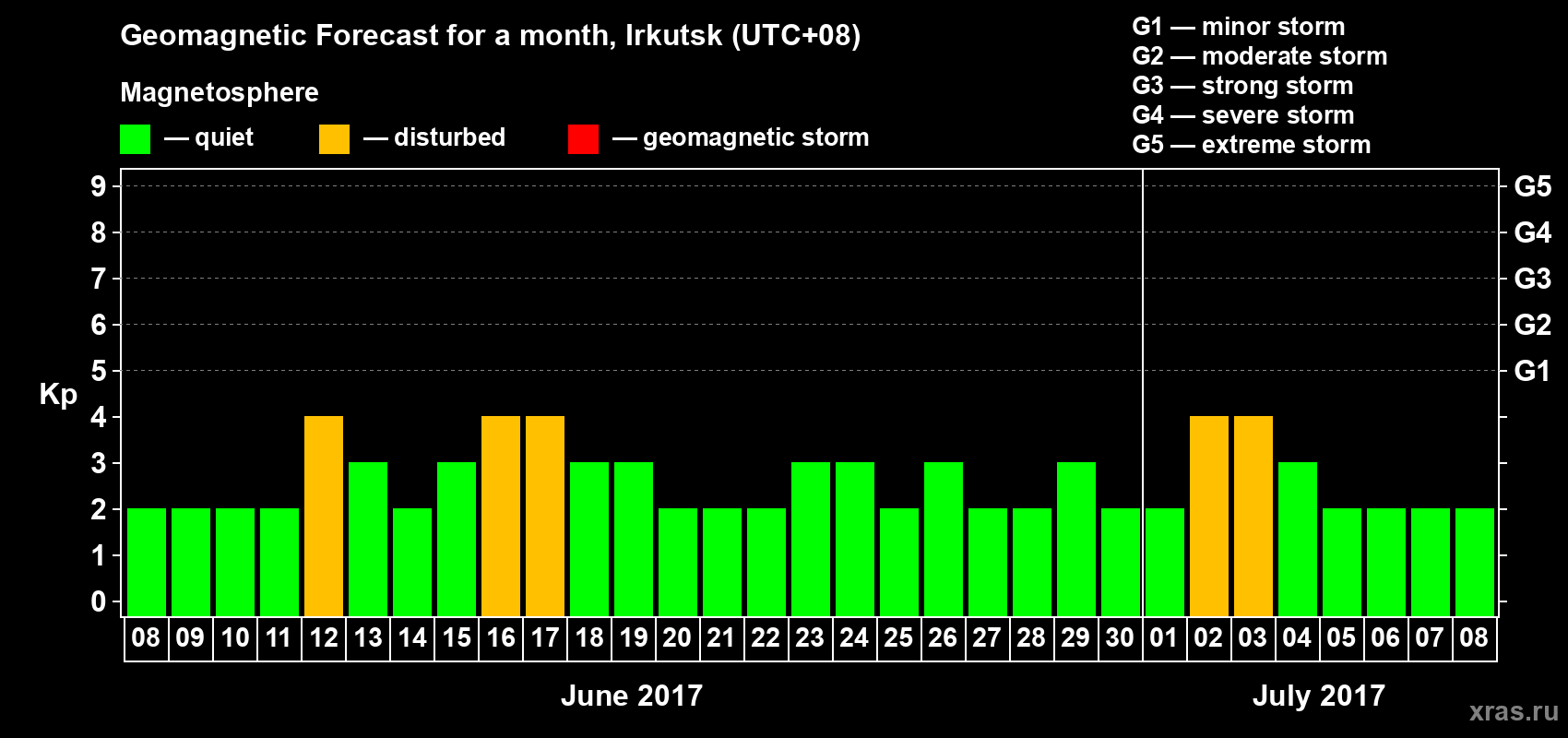 Forecast of the daily maximal value of geomagnetic index Kp for <b>1 month</b> (31 days) <b>from Jun 08, 2017 to Jul 08, 2017</b>