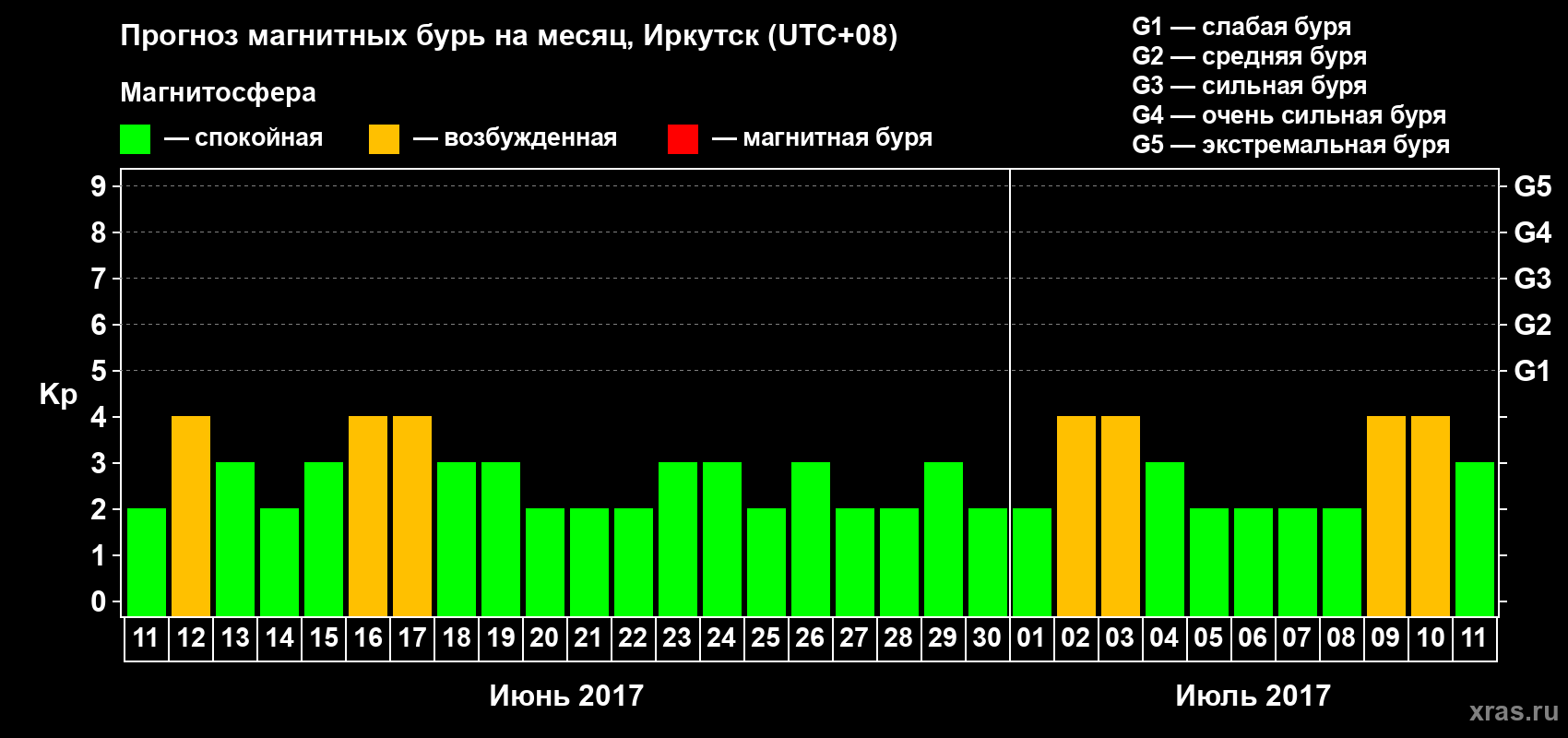 Прогноз максимального суточного геомагнитного индекса Kp на <b>1 месяц</b> (31 день) <b>с 11 июня по 11 июля 2017 г</b>