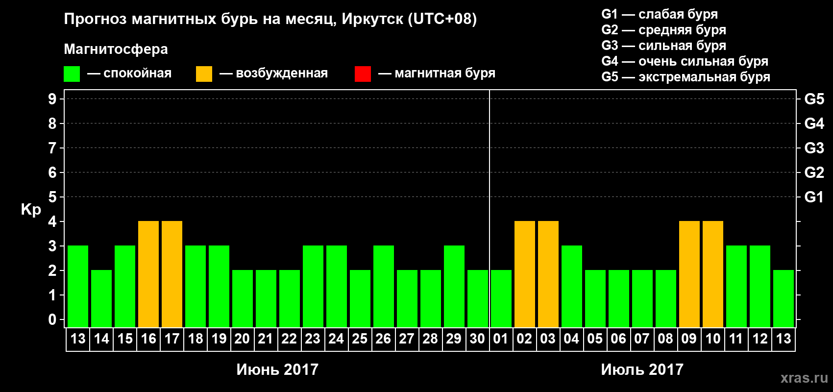 Прогноз максимального суточного геомагнитного индекса Kp на <b>1 месяц</b> (31 день) <b>с 13 июня по 13 июля 2017 г</b>