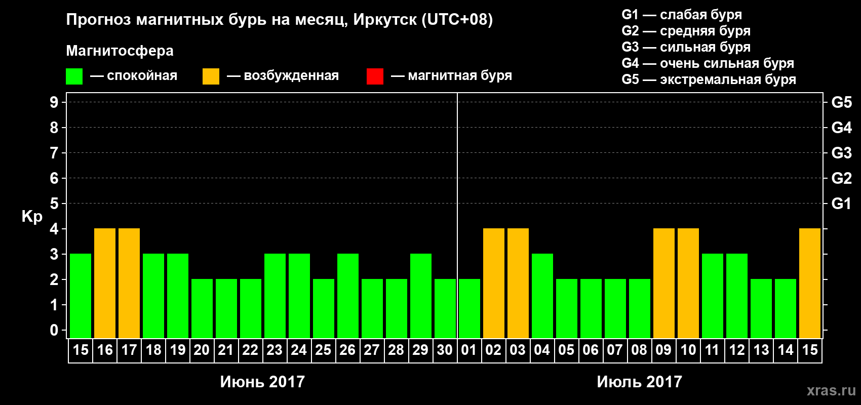 Прогноз максимального суточного геомагнитного индекса Kp на <b>1 месяц</b> (31 день) <b>с 15 июня по 15 июля 2017 г</b>