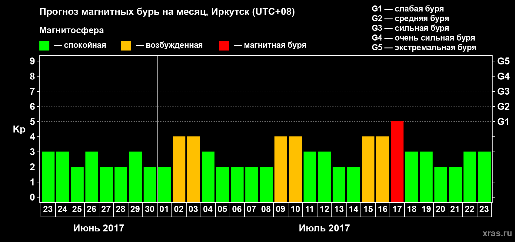 Прогноз максимального суточного геомагнитного индекса Kp на <b>1 месяц</b> (31 день) <b>с 23 июня по 23 июля 2017 г</b>