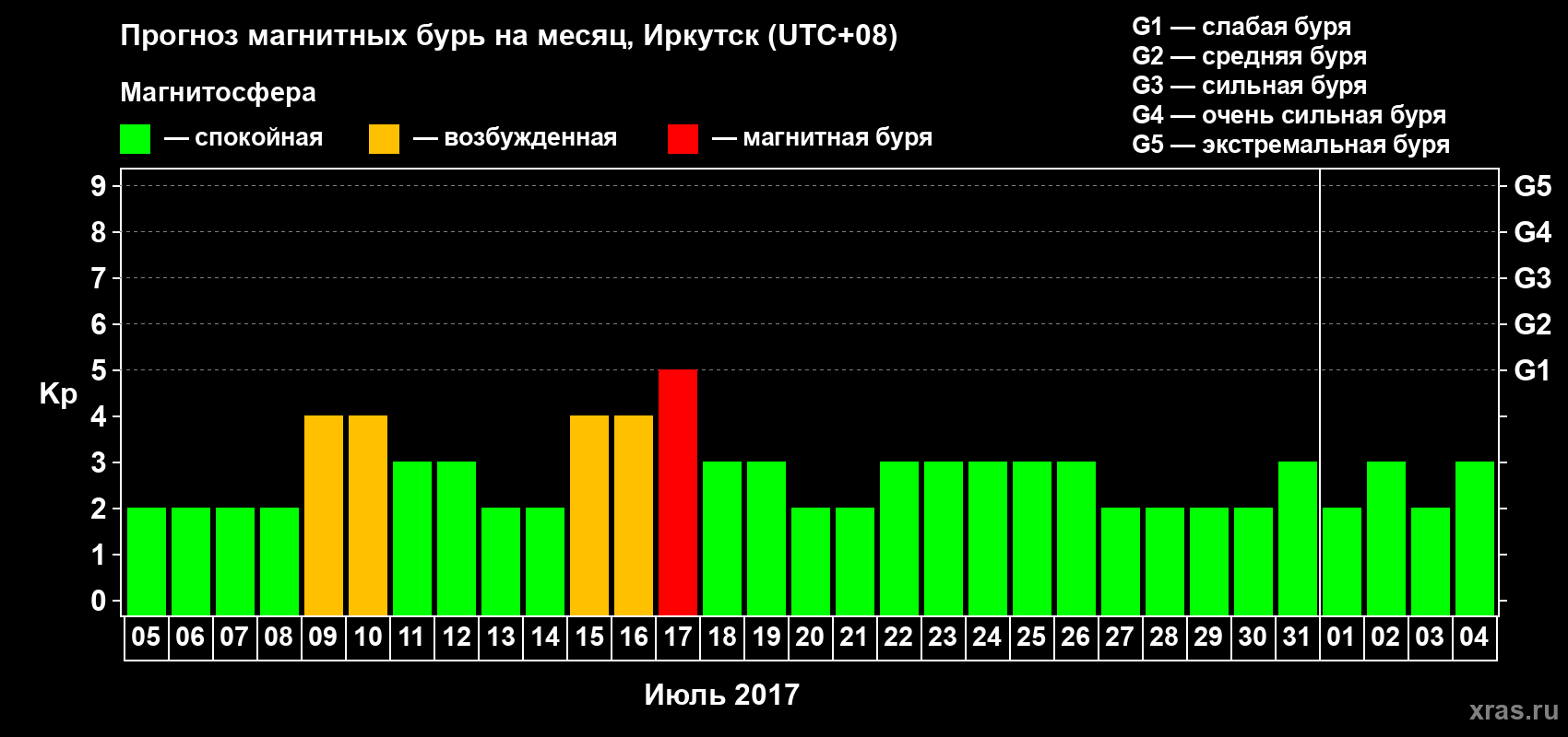 Прогноз максимального суточного геомагнитного индекса Kp на <b>1 месяц</b> (31 день) <b>с 05 июля по 04 августа 2017 г</b>