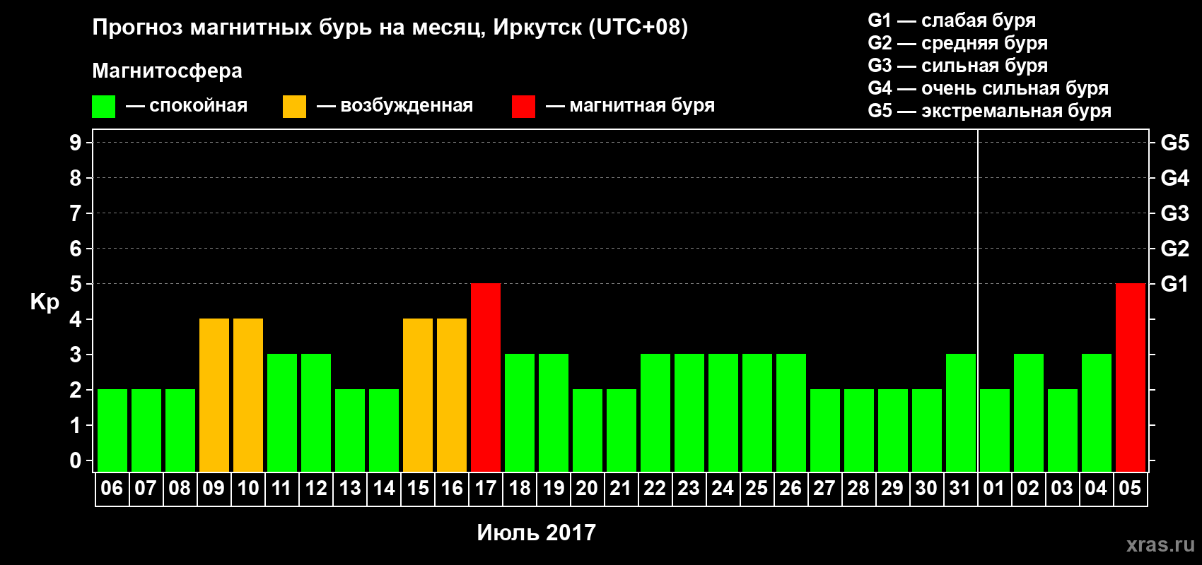 Прогноз максимального суточного геомагнитного индекса Kp на <b>1 месяц</b> (31 день) <b>с 06 июля по 05 августа 2017 г</b>