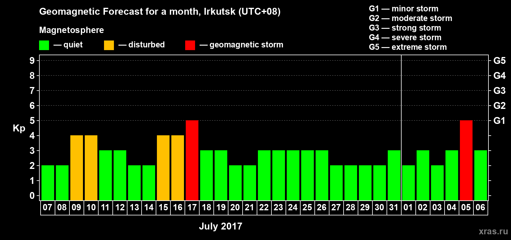 Forecast of the daily maximal value of geomagnetic index Kp for <b>1 month</b> (31 days) <b>from Jul 07, 2017 to Aug 06, 2017</b>