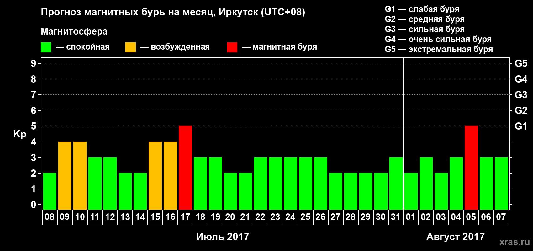Прогноз максимального суточного геомагнитного индекса Kp на <b>1 месяц</b> (31 день) <b>с 08 июля по 07 августа 2017 г</b>