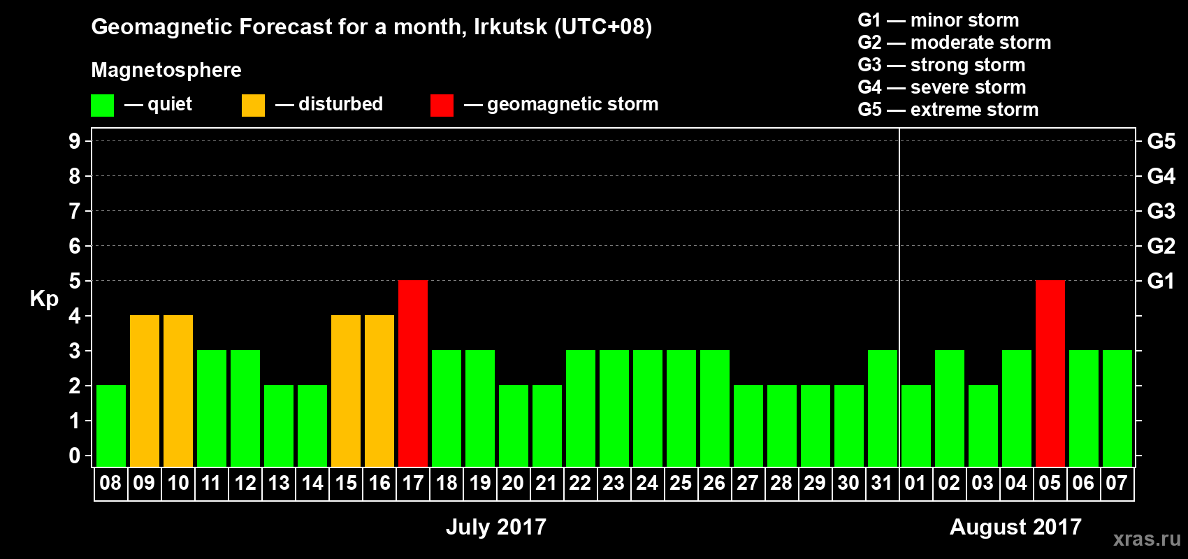 Forecast of the daily maximal value of geomagnetic index Kp for <b>1 month</b> (31 days) <b>from Jul 08, 2017 to Aug 07, 2017</b>