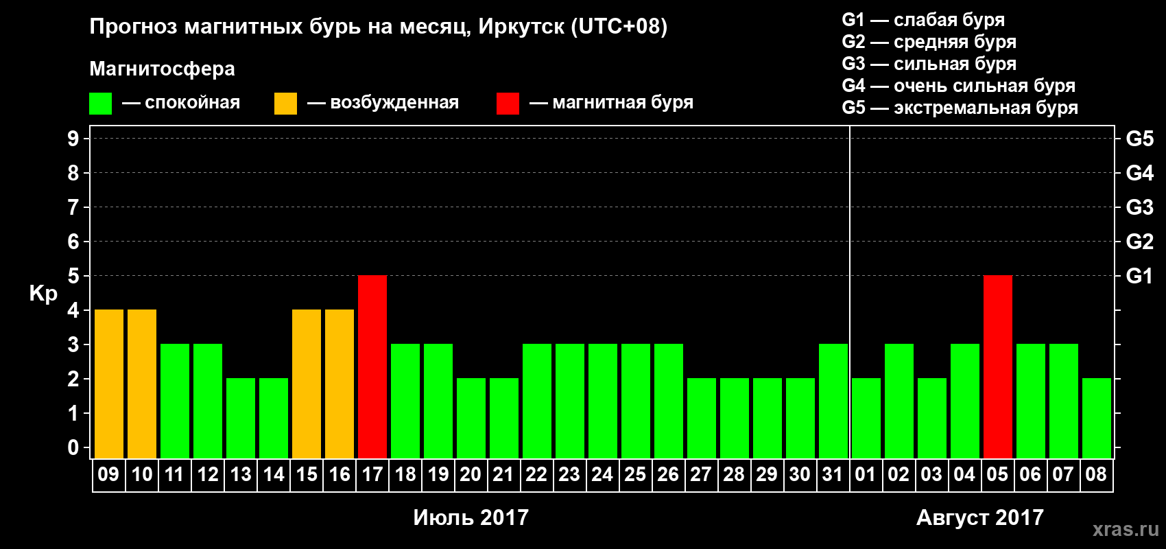 Прогноз максимального суточного геомагнитного индекса Kp на <b>1 месяц</b> (31 день) <b>с 09 июля по 08 августа 2017 г</b>