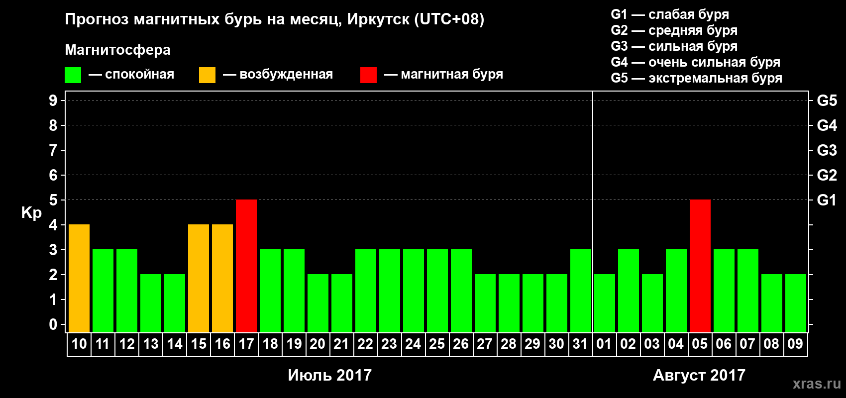 Прогноз максимального суточного геомагнитного индекса Kp на <b>1 месяц</b> (31 день) <b>с 10 июля по 09 августа 2017 г</b>