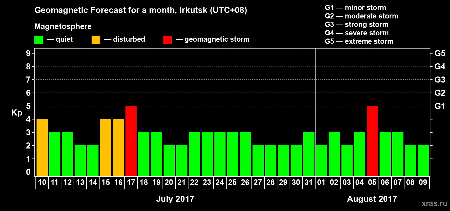 Forecast of the daily maximal value of geomagnetic index Kp for <b>1 month</b> (31 days) <b>from Jul 10, 2017 to Aug 09, 2017</b>