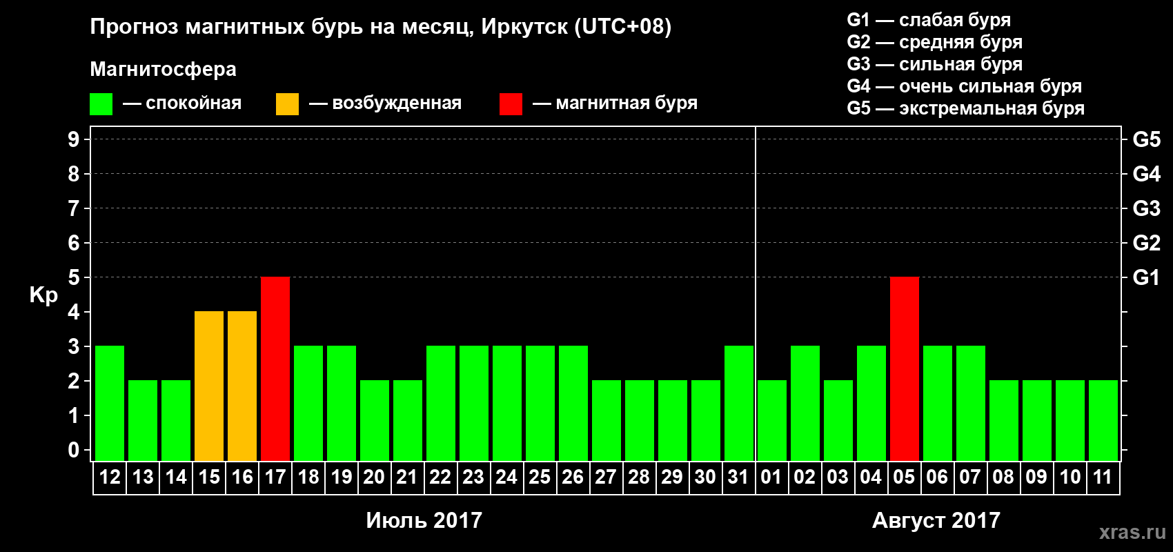 Прогноз максимального суточного геомагнитного индекса Kp на <b>1 месяц</b> (31 день) <b>с 12 июля по 11 августа 2017 г</b>