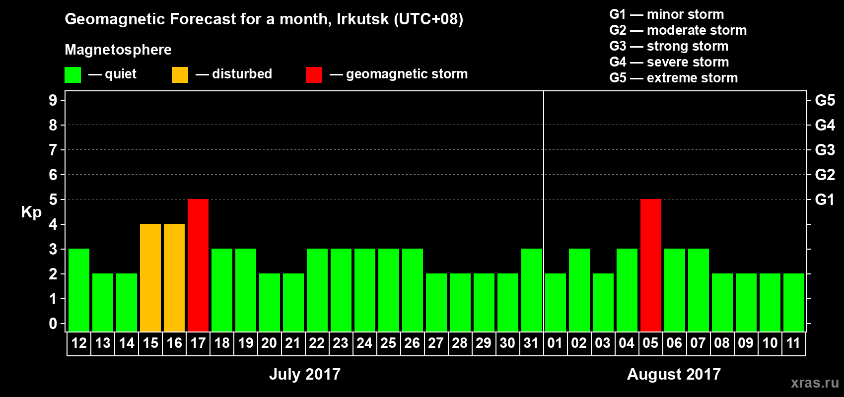 Forecast of the daily maximal value of geomagnetic index Kp for <b>1 month</b> (31 days) <b>from Jul 12, 2017 to Aug 11, 2017</b>