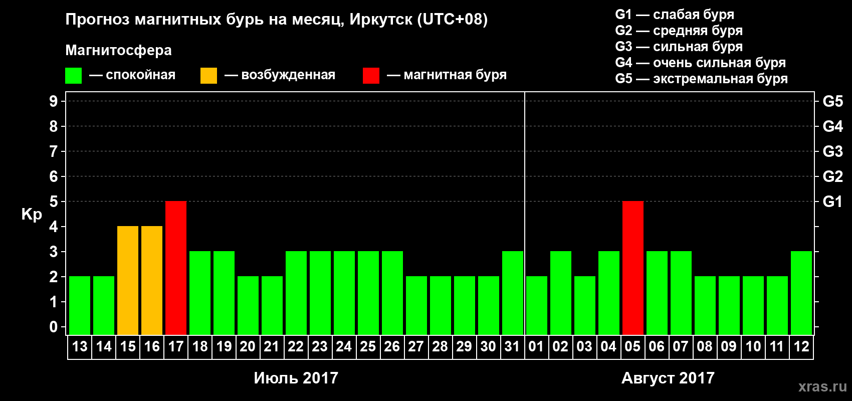 Прогноз максимального суточного геомагнитного индекса Kp на <b>1 месяц</b> (31 день) <b>с 13 июля по 12 августа 2017 г</b>