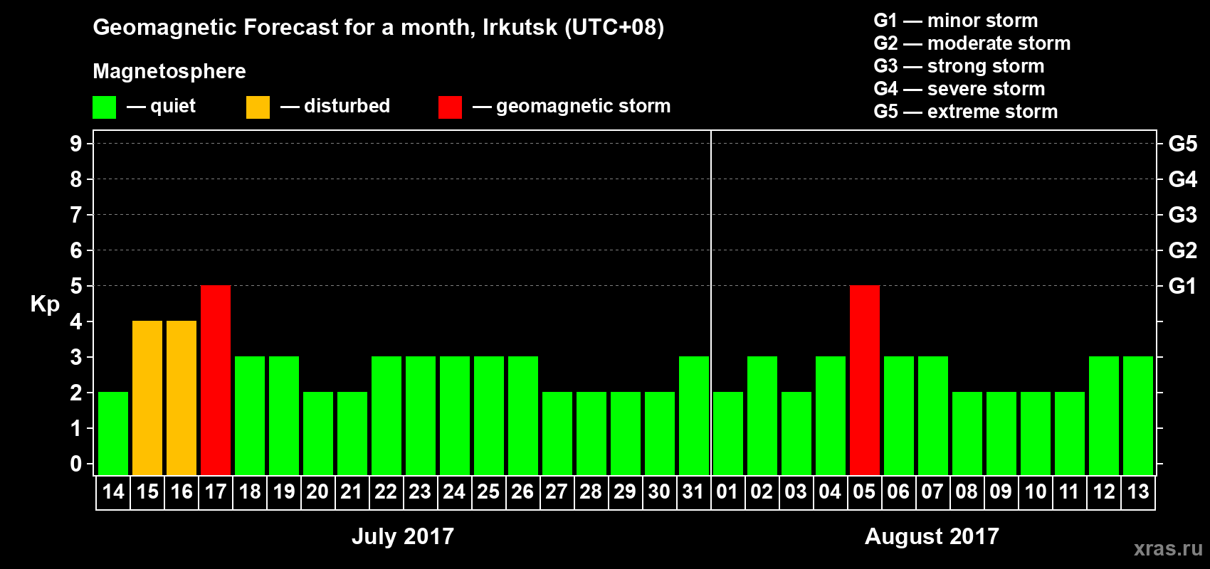 Forecast of the daily maximal value of geomagnetic index Kp for <b>1 month</b> (31 days) <b>from Jul 14, 2017 to Aug 13, 2017</b>