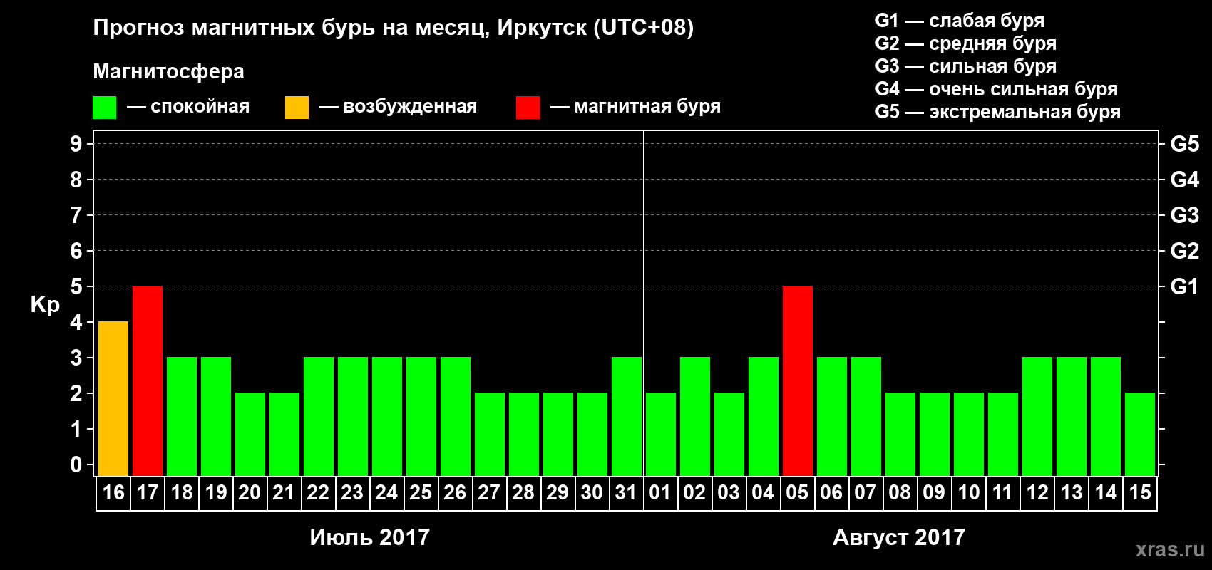 Прогноз максимального суточного геомагнитного индекса Kp на <b>1 месяц</b> (31 день) <b>с 16 июля по 15 августа 2017 г</b>